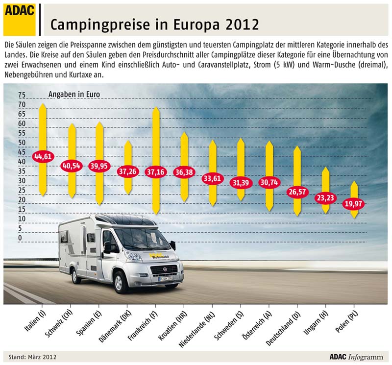 Campingprijzen 2012 stijgen licht